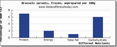 chart to show highest protein in brussel sprouts per 100g